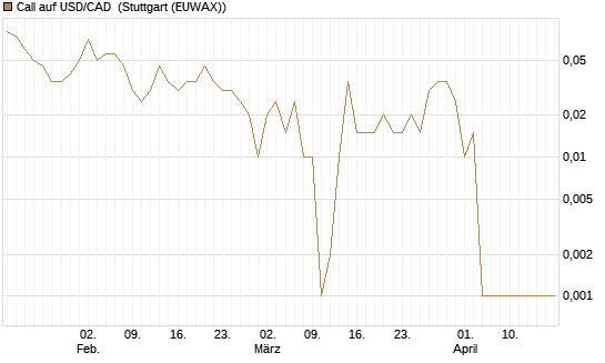 Call auf USD/CAD [Dt. Bank AG] Chart