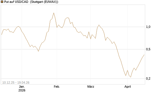 Put auf USD/CAD [Dt. Bank AG] Chart