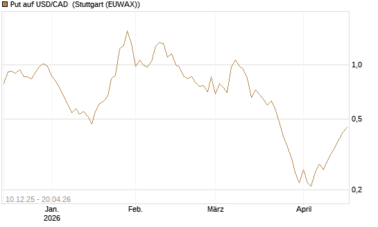 Put auf USD/CAD [Dt. Bank AG] Chart
