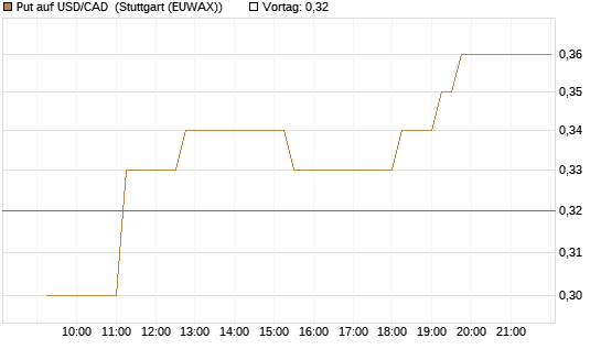 Put auf USD/CAD [Dt. Bank AG] Chart