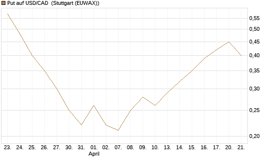 Put auf USD/CAD [Dt. Bank AG] Chart