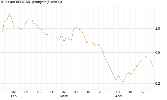 Put auf USD/CAD [Dt. Bank AG] Chart