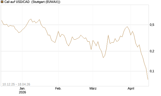 Call auf USD/CAD [Dt. Bank AG] Chart