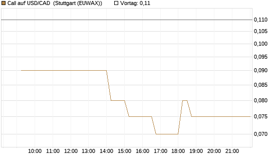 Call auf USD/CAD [Dt. Bank AG] Chart