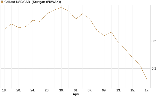 Call auf USD/CAD [Dt. Bank AG] Chart