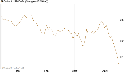 Call auf USD/CAD [Dt. Bank AG] Chart
