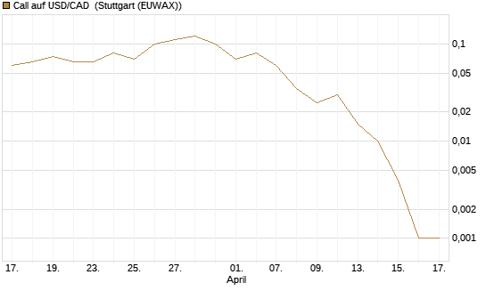 Call auf USD/CAD [Dt. Bank AG] Chart