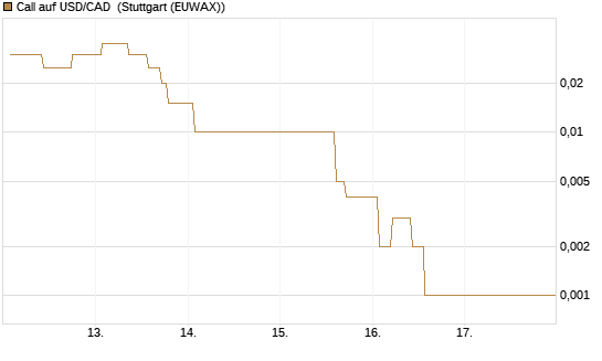 Call auf USD/CAD [Dt. Bank AG] Chart