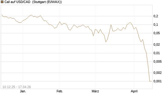 Call auf USD/CAD [Dt. Bank AG] Chart