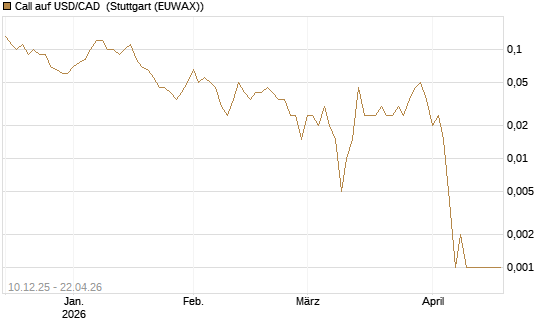 Call auf USD/CAD [Dt. Bank AG] Chart