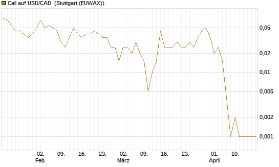 Call auf USD/CAD [Dt. Bank AG] Chart
