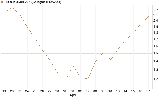 Put auf USD/CAD [Dt. Bank AG] Chart