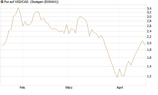Put auf USD/CAD [Dt. Bank AG] Chart