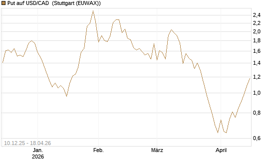 Put auf USD/CAD [Dt. Bank AG] Chart
