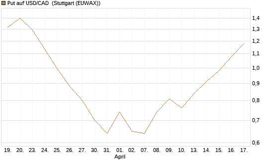 Put auf USD/CAD [Dt. Bank AG] Chart