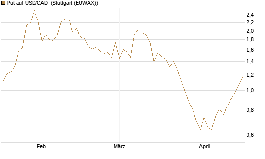 Put auf USD/CAD [Dt. Bank AG] Chart