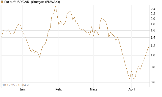 Put auf USD/CAD [Dt. Bank AG] Chart