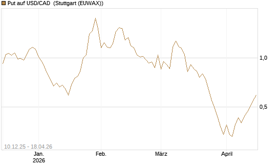 Put auf USD/CAD [Dt. Bank AG] Chart