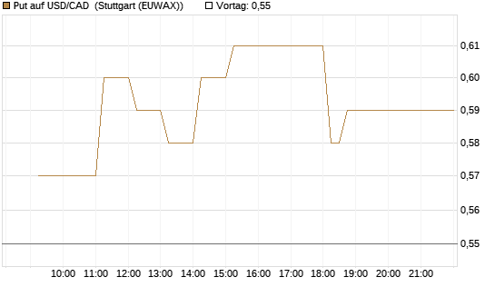 Put auf USD/CAD [Dt. Bank AG] Chart