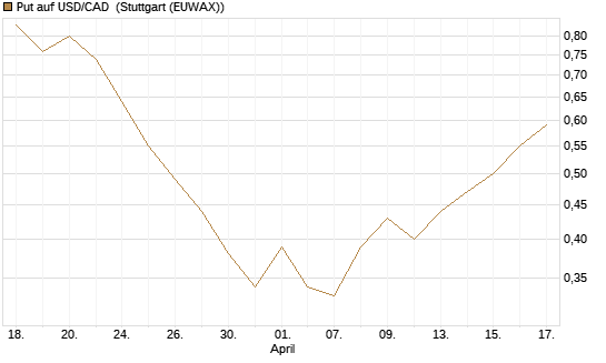 Put auf USD/CAD [Dt. Bank AG] Chart