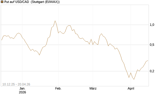 Put auf USD/CAD [Dt. Bank AG] Chart