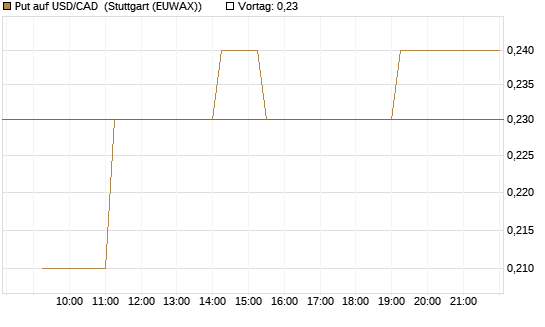 Put auf USD/CAD [Dt. Bank AG] Chart