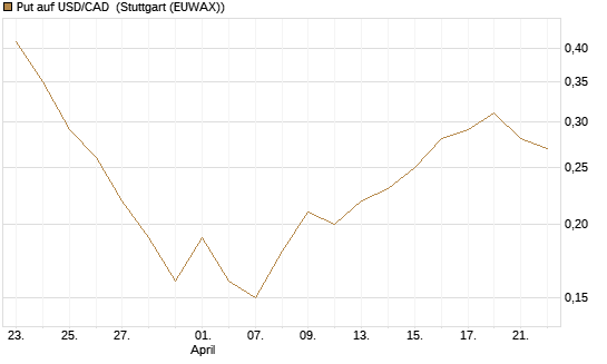 Put auf USD/CAD [Dt. Bank AG] Chart