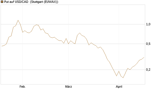 Put auf USD/CAD [Dt. Bank AG] Chart