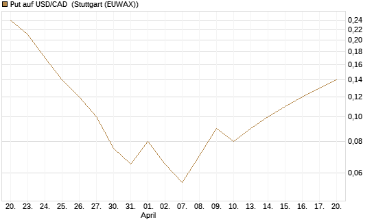 Put auf USD/CAD [Dt. Bank AG] Chart