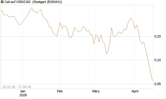 Call auf USD/CAD [Dt. Bank AG] Chart