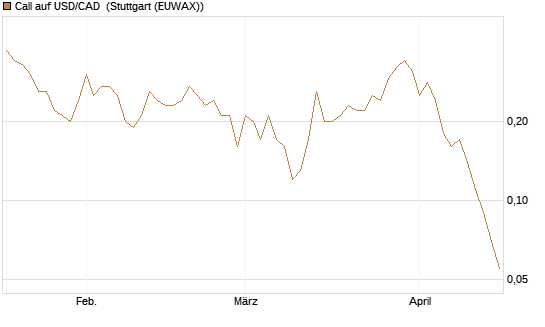 Call auf USD/CAD [Dt. Bank AG] Chart