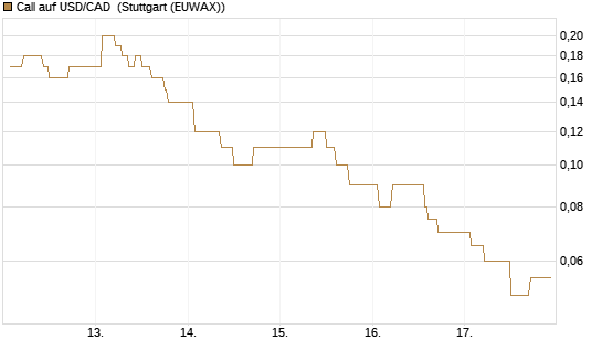 Call auf USD/CAD [Dt. Bank AG] Chart