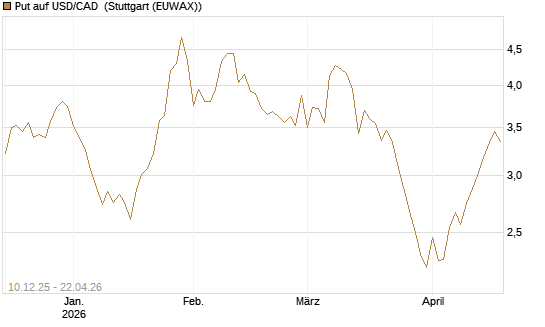 Put auf USD/CAD [Dt. Bank AG] Chart