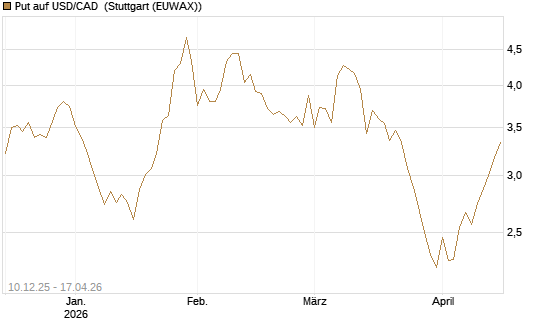 Put auf USD/CAD [Dt. Bank AG] Chart