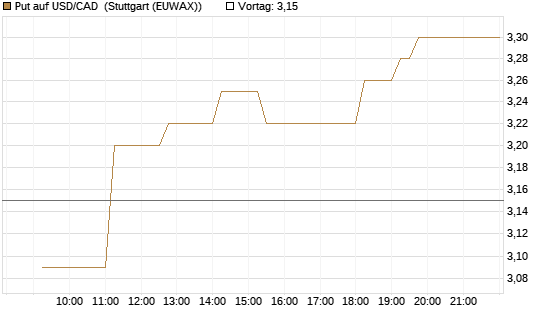 Put auf USD/CAD [Dt. Bank AG] Chart