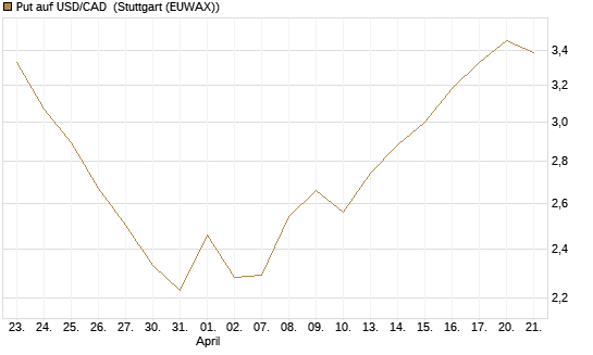 Put auf USD/CAD [Dt. Bank AG] Chart