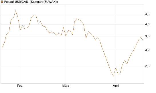 Put auf USD/CAD [Dt. Bank AG] Chart