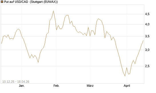 Put auf USD/CAD [Dt. Bank AG] Chart