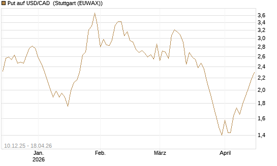 Put auf USD/CAD [Dt. Bank AG] Chart