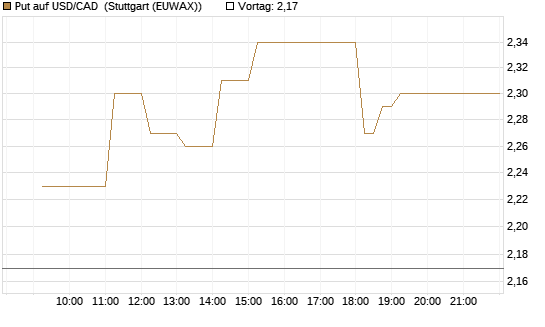 Put auf USD/CAD [Dt. Bank AG] Chart