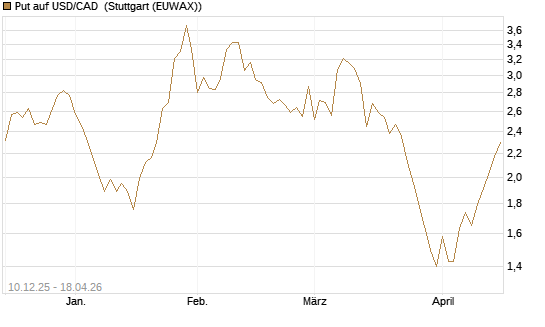 Put auf USD/CAD [Dt. Bank AG] Chart