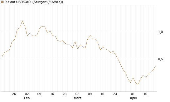 Put auf USD/CAD [Dt. Bank AG] Chart