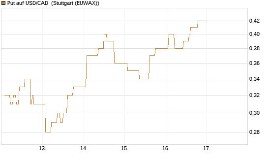 Put auf USD/CAD [Dt. Bank AG] Chart