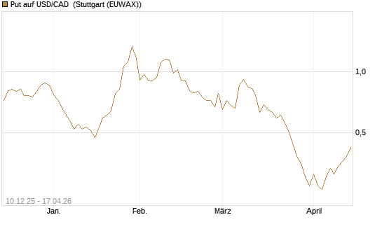 Put auf USD/CAD [Dt. Bank AG] Chart