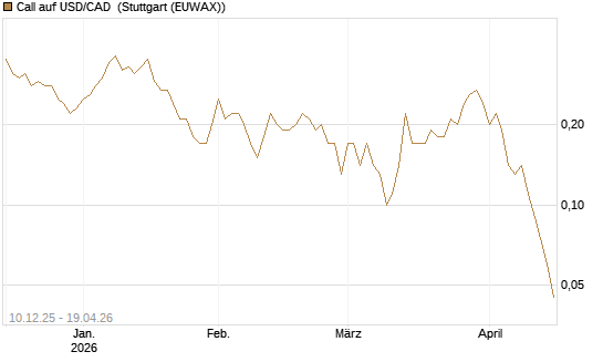 Call auf USD/CAD [Dt. Bank AG] Chart
