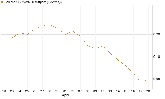 Call auf USD/CAD [Dt. Bank AG] Chart