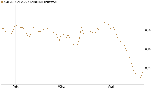 Call auf USD/CAD [Dt. Bank AG] Chart