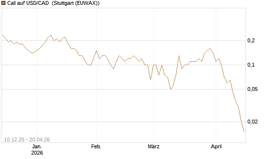 Call auf USD/CAD [Dt. Bank AG] Chart