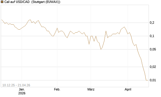 Call auf USD/CAD [Dt. Bank AG] Chart