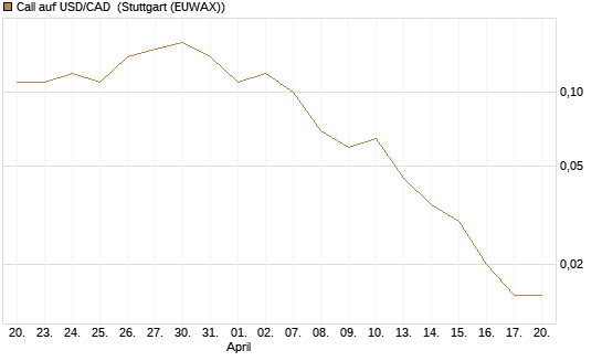 Call auf USD/CAD [Dt. Bank AG] Chart